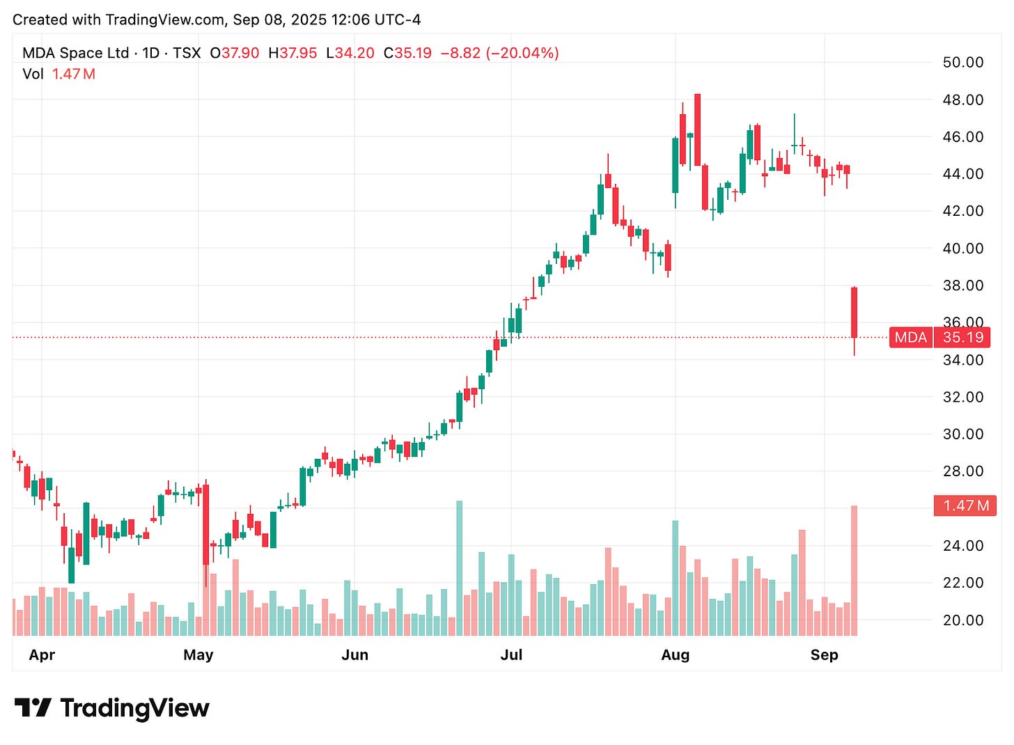 TradingView chart TradingView chart