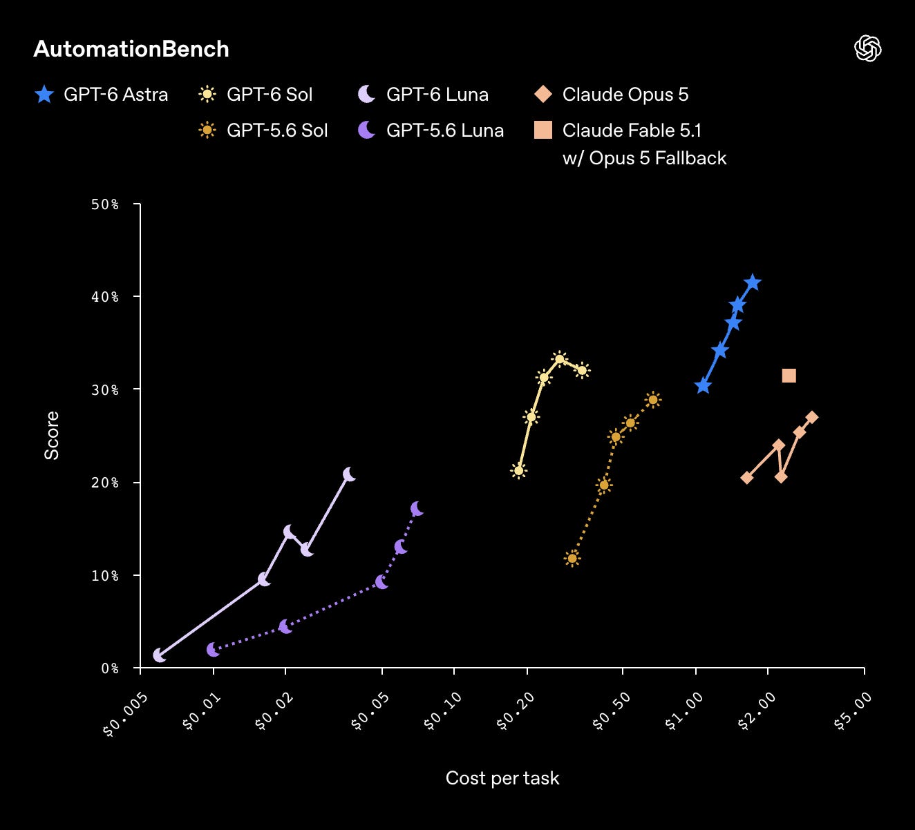 GPT-6 Sol and Luna on AutomationBench, score against cost per task