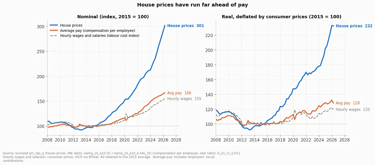 Data on Housing costs, considering cost of living