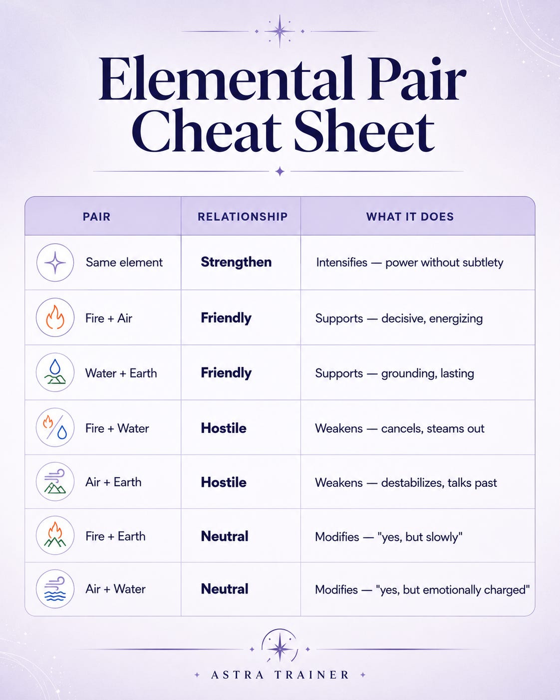 Elemental Pair Cheat Sheet table for reading tarot dignities: same-element pairs strengthen (intensify); Fire+Air and Water+Earth are friendly and supportive; Fire+Water and Air+Earth are hostile and weakening; Fire+Earth and Air+Water are neutral and modifying.Elemental Pair Cheat Sheet table pairing tarot elements — same element, Fire+Air, Water+Earth, Fire+Water, Air+Earth, Fire+Earth, Air+Water — each marked strengthen, friendly, hostile, or neutral Elemental Pair Cheat Sheet table for reading tarot dignities: same-element pairs strengthen (intensify); Fire+Air and Water+Earth are friendly and supportive; Fire+Water and Air+Earth are hostile and weakening; Fire+Earth and Air+Water are neutral and modifying.Elemental Pair Cheat Sheet table pairing tarot elements — same element, Fire+Air, Water+Earth, Fire+Water, Air+Earth, Fire+Earth, Air+Water — each marked strengthen, friendly, hostile, or neutral