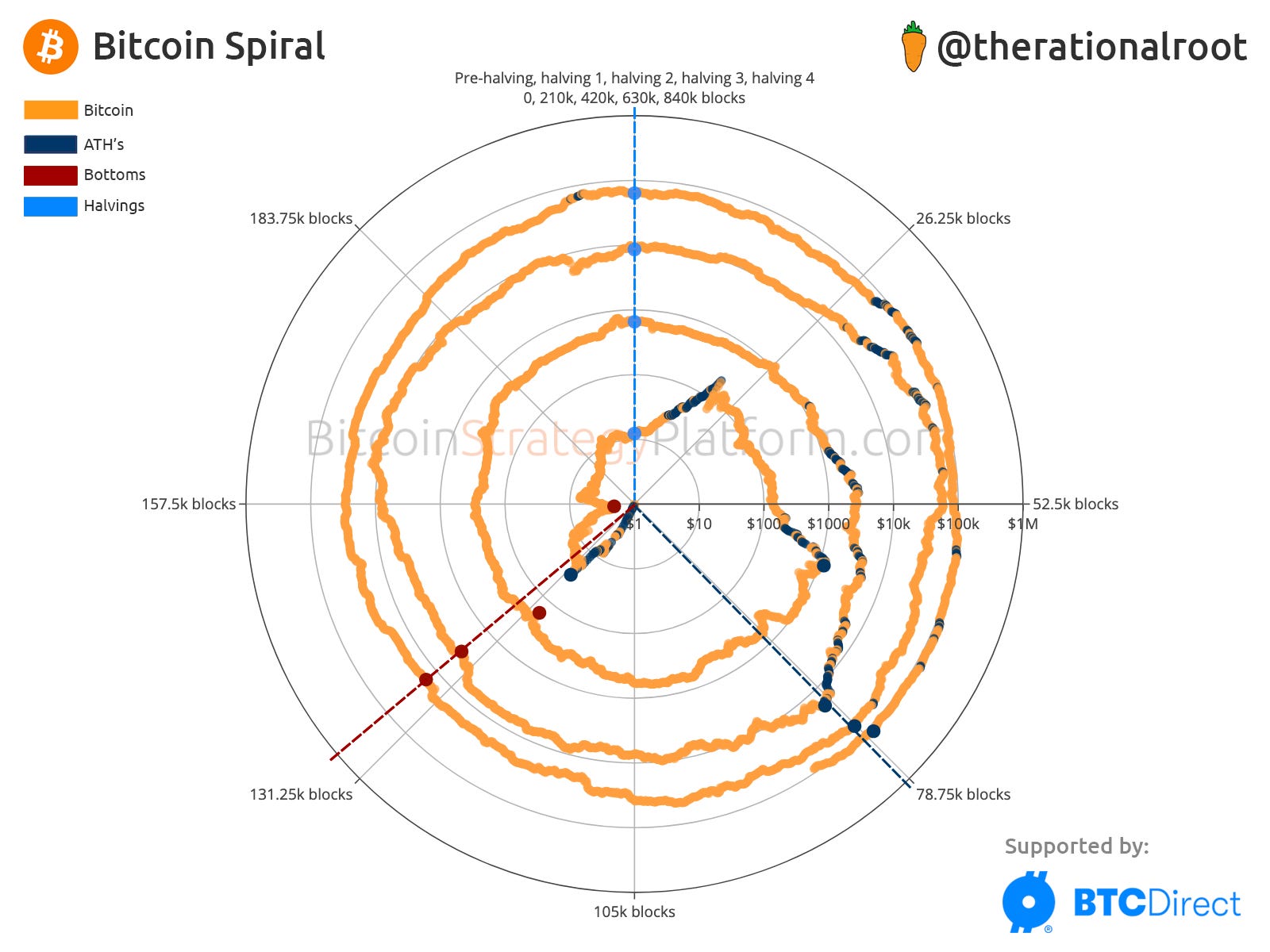 The Halving vs. Business Cycle - by Root - BitcoinStrategy