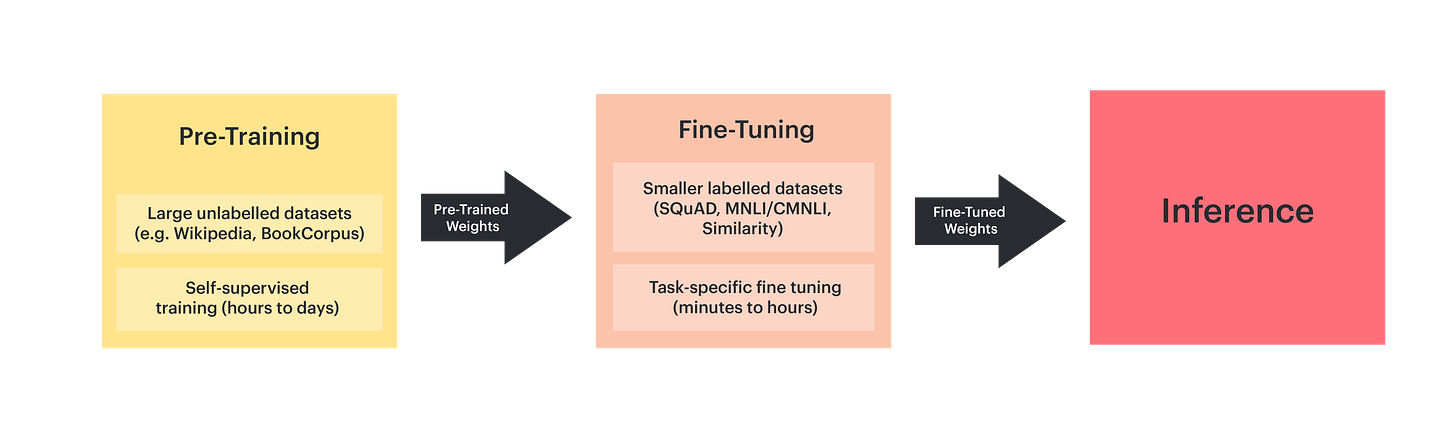 1. Introduction — Pre-Training and Fine-Tuning BERT for the IPU 1. Introduction — Pre-Training and Fine-Tuning BERT for the IPU