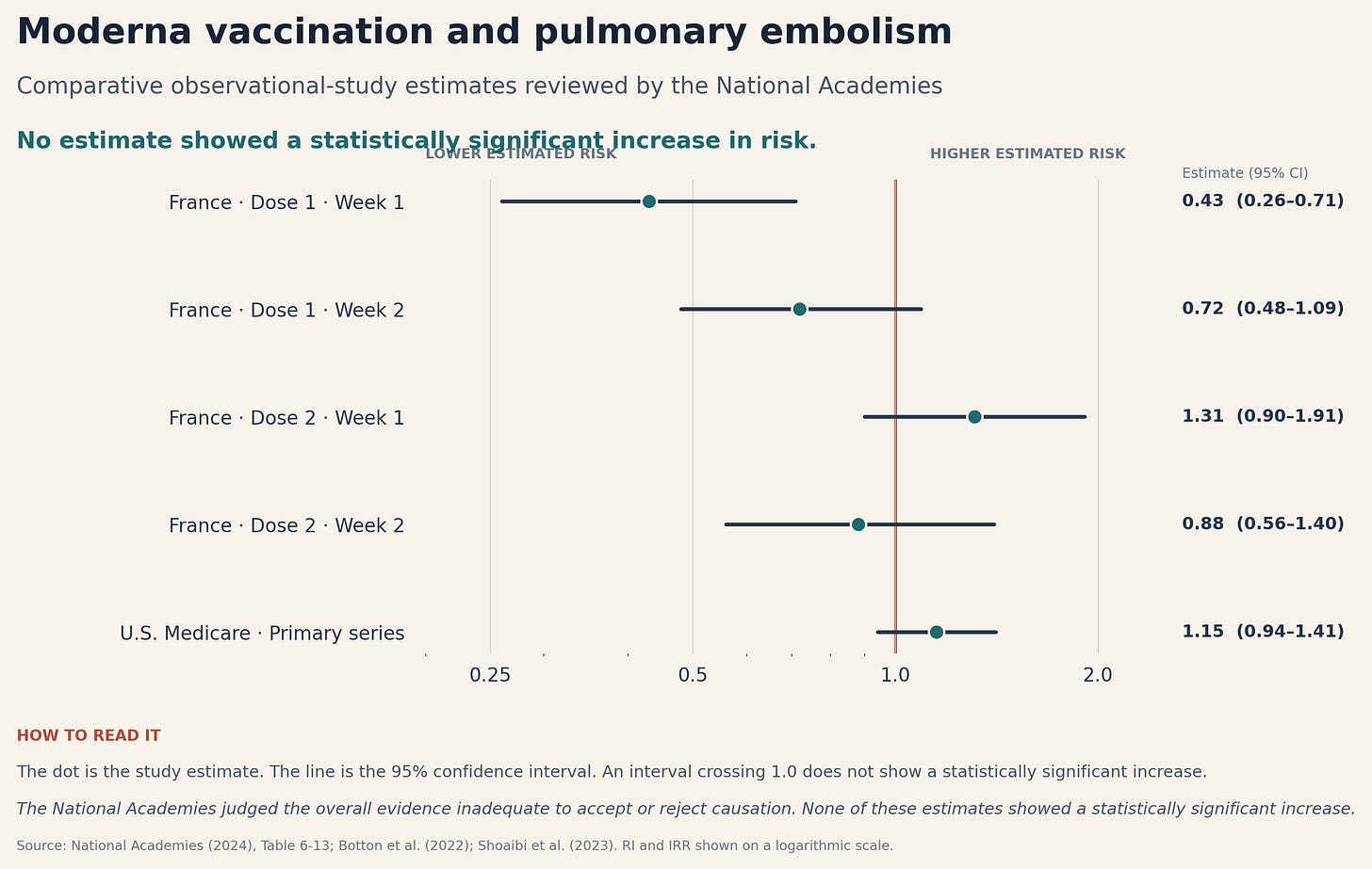 Moderna vaccination and pulmonary embolisms Moderna vaccination and pulmonary embolisms