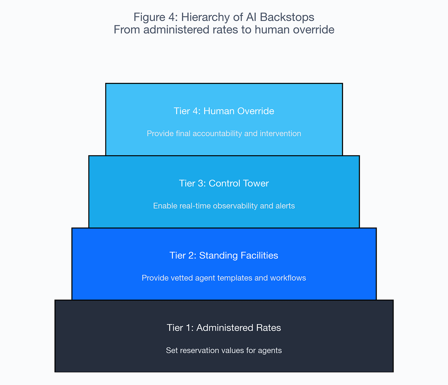 Figure 4: Hierarchy of AI Backstops Figure 4: Hierarchy of AI Backstops