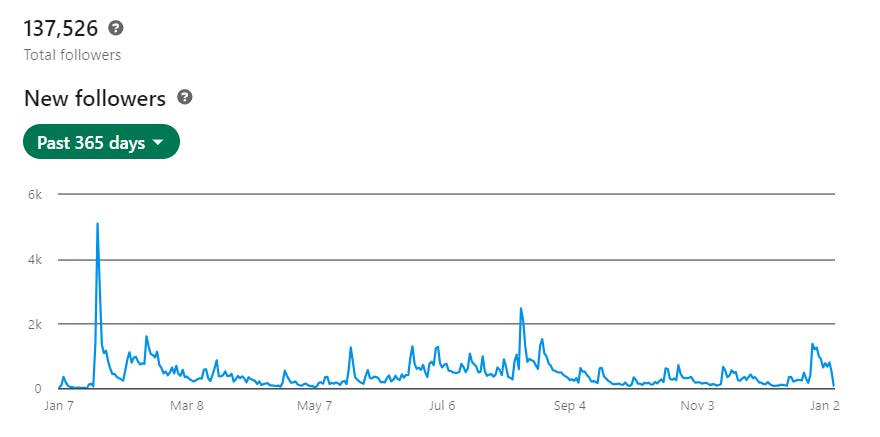 How I grew on LinkedIn from 2,000 → 137,526
