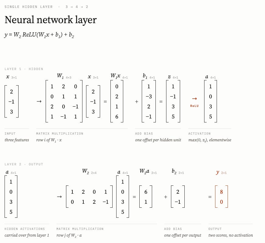 Understanding the AI That Drives Robots - by Brian Potter