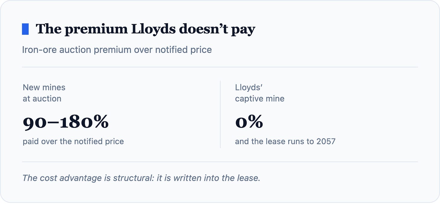 The premium Lloyds doesn’t pay Iron-ore auction premium over notified price New minesat auction90–180%paid over the notified price Lloyds’ca