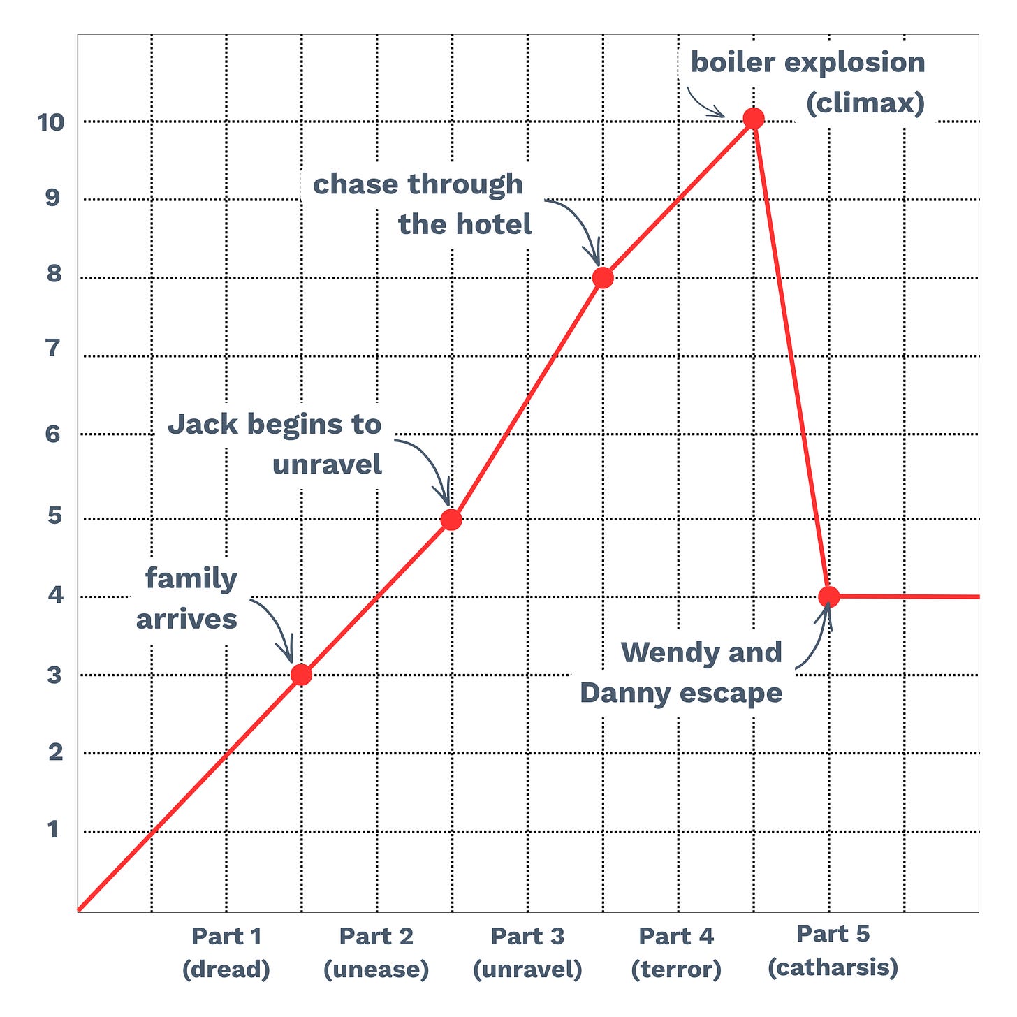 A graph showing the rising tension of The Shining plotted from 1 to 10