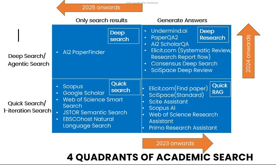 Many ways to envision how academic search (mostly commercial non-pilot systems) has evolved