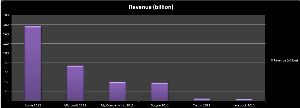 After data cleaning company names and revenues sql server After data cleaning company names and revenues sql server