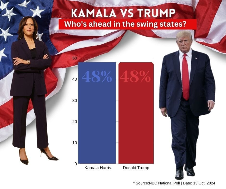 NBC poll predicts shocker for Kamala Harris, numbers indicate popularity  decline after a fall in 5 point lead - Hindustan Times