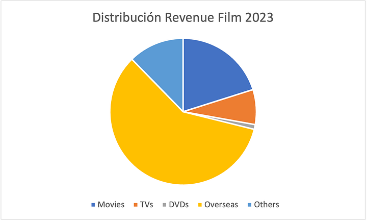 Comparación de la distribución del revenue de film de 2015 a 2023