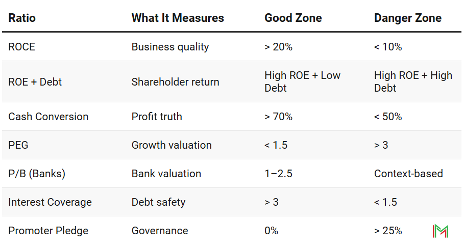Table showing the 6 financial ratios that matter for Indian stock investors, including ROCE, ROE with debt, cash flow conversion, PEG ratio, price to book for banks, interest coverage, and promoter pledging, with good and danger zone benchmarks