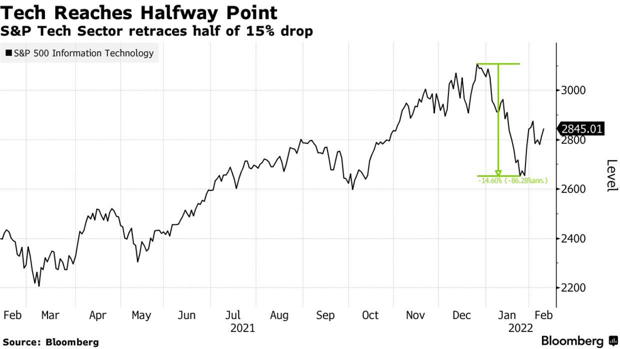 S&P Tech Sector retraces half of 15% drop
