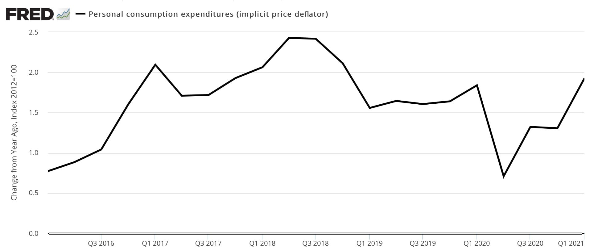 Is inflation coming? - by Matthew Yglesias - Slow Boring