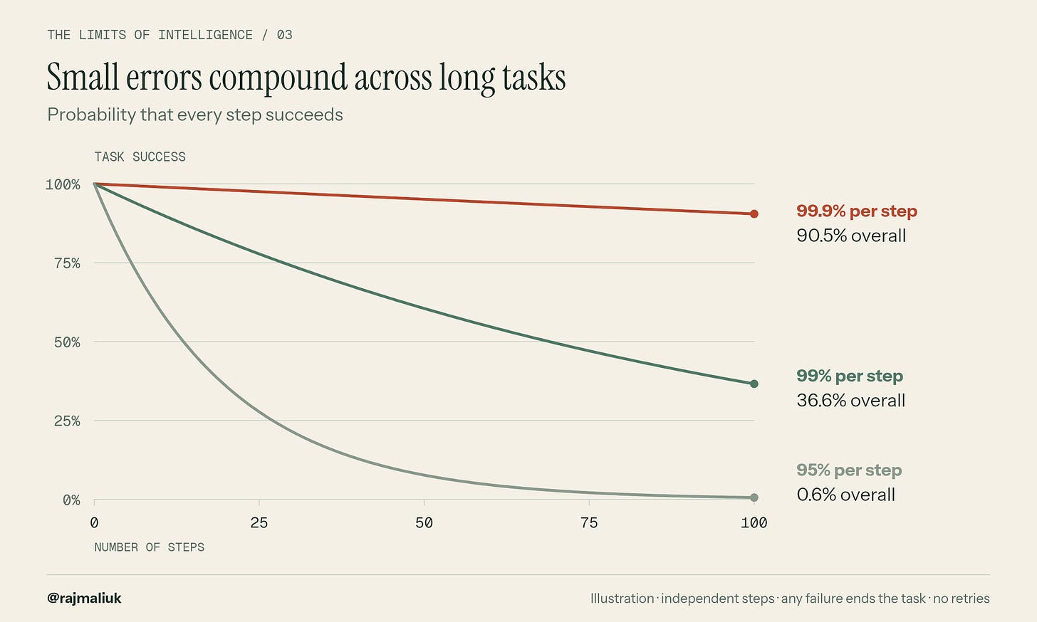 Complete-task success after 100 independent steps: 95 percent reliability per step yields 0.6 percent overall, 99 percent yields 36.6 percent, and 99.9 percent yields 90.5 percent.