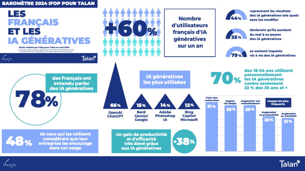Les français de plus en plus séduits par l'intelligence ... Les français de plus en plus séduits par l'intelligence ...