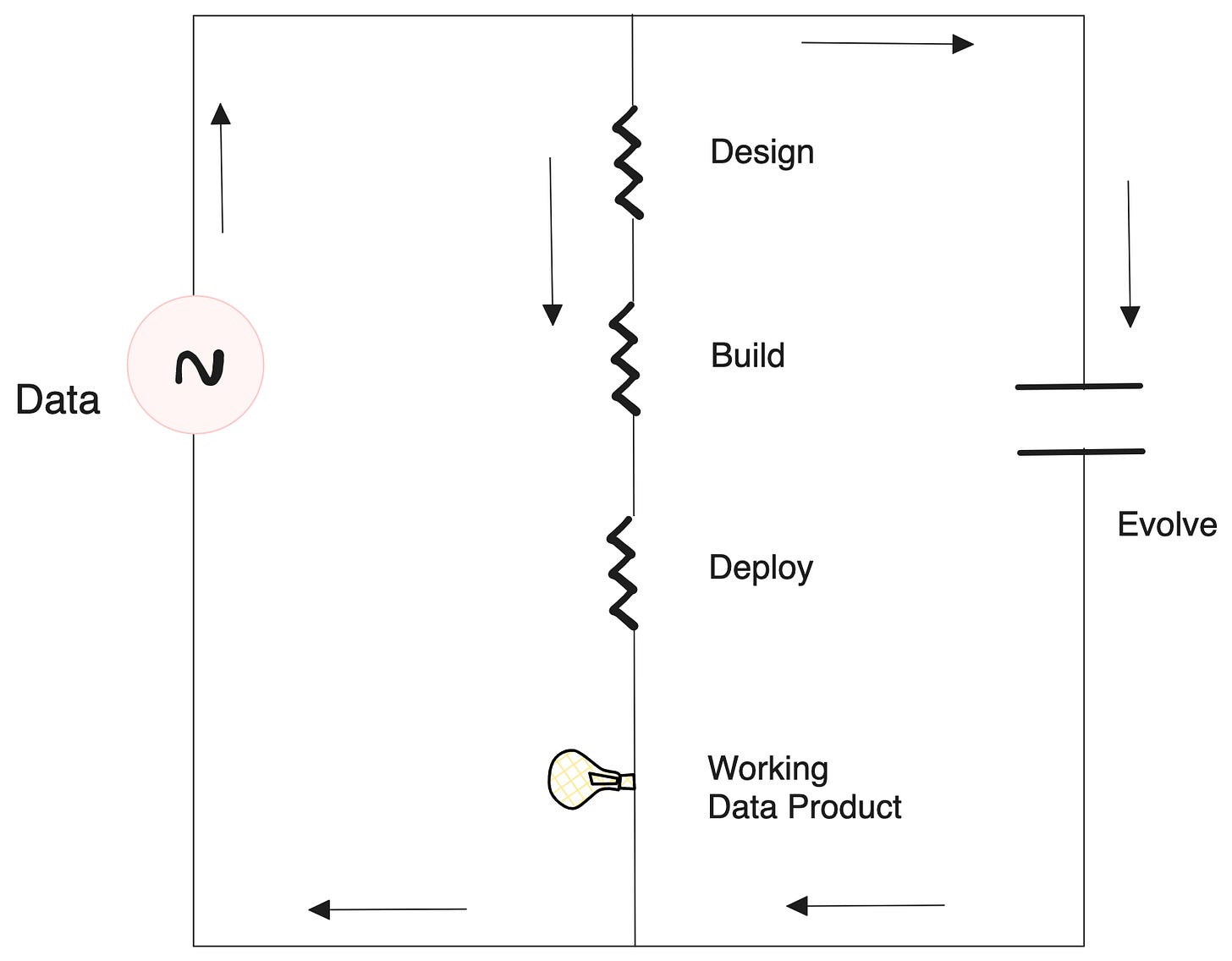 Parallel Circuit Metaphor Conveying the Relevance of the Evolve Stage.png