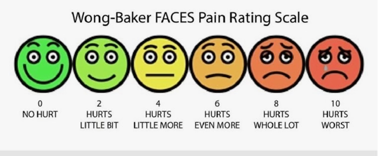 A row of 6 multicolored cartoon faces ranging from a big smile and a score of 0 to a very upset face and a score of 10