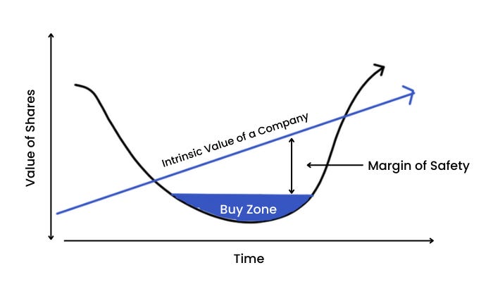 Margin of Safety” as the central concept of Investment