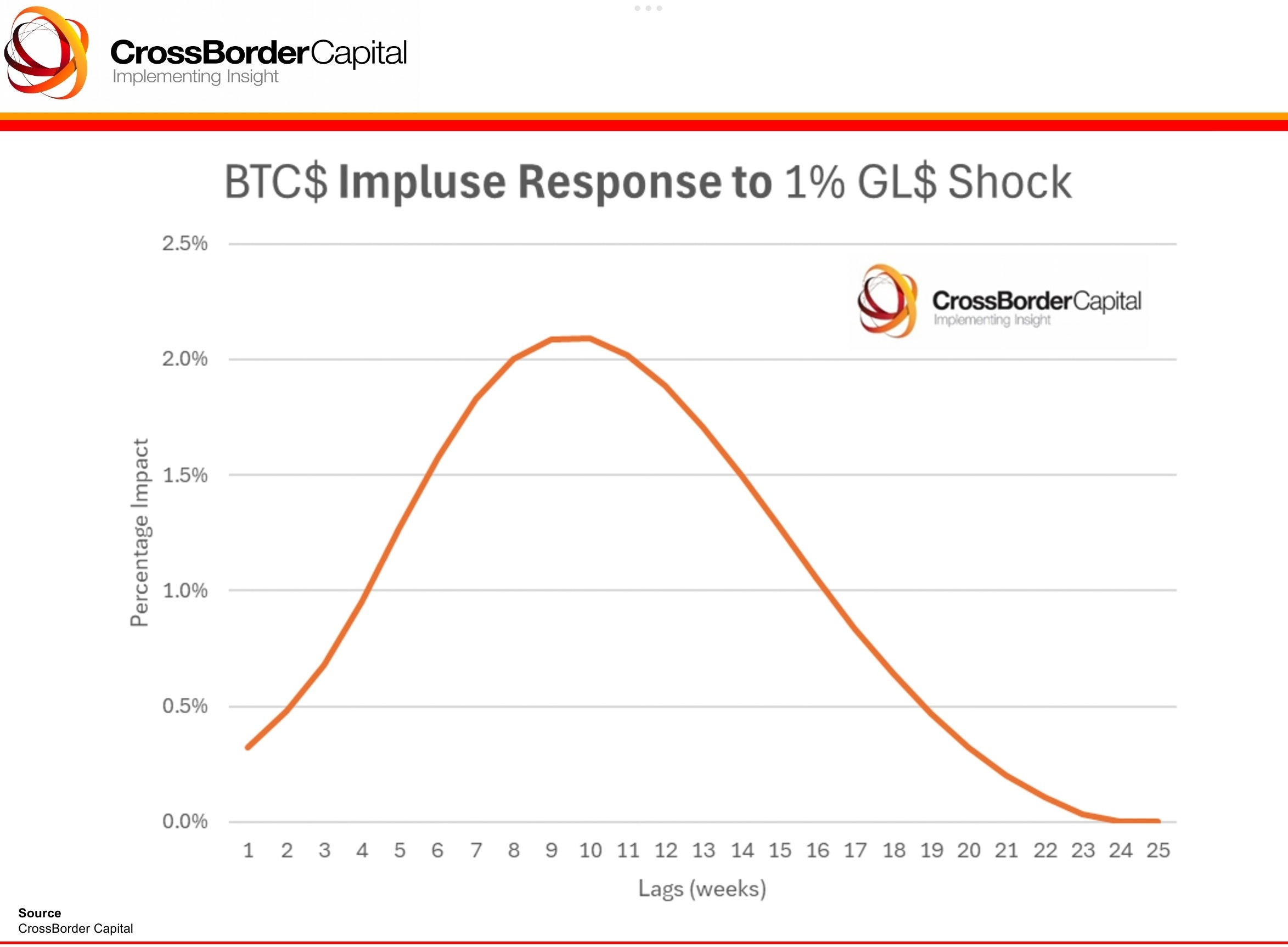 How Does Global Liquidity Affect Bitcoin?