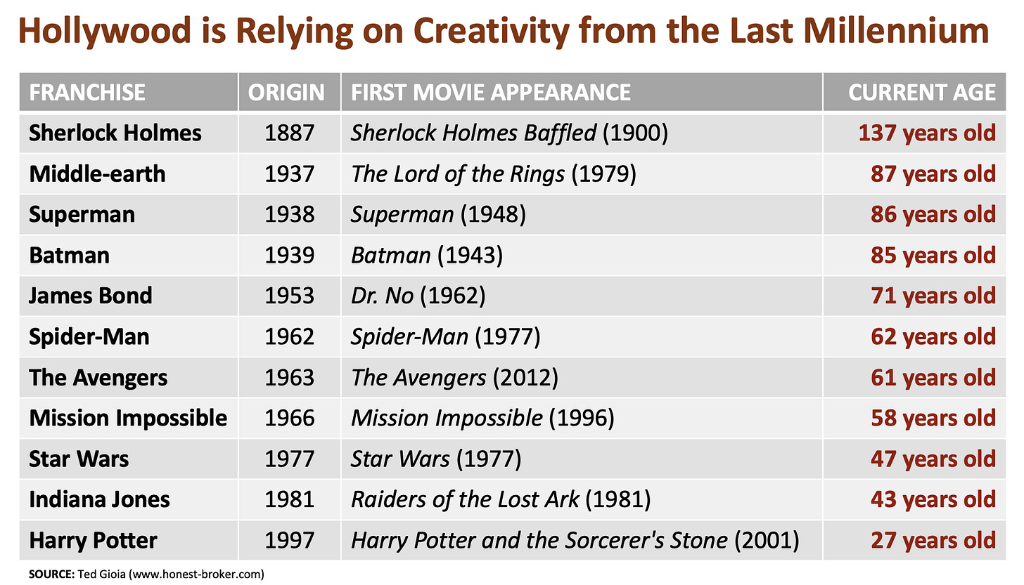 Chart showing the age of different franchises