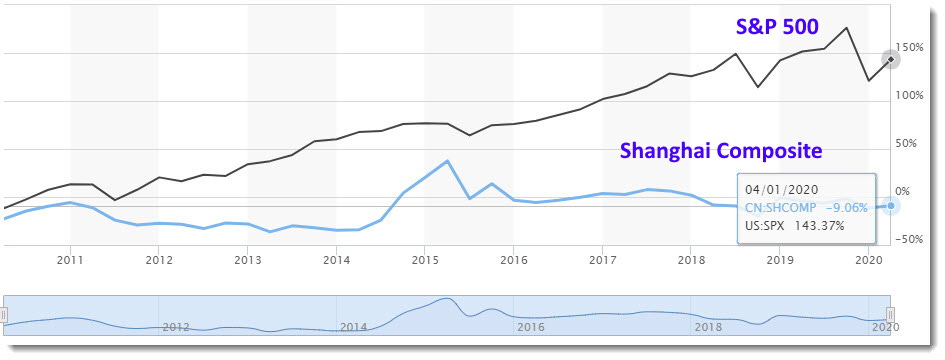 S&P 500 vs. Shanghai Composite