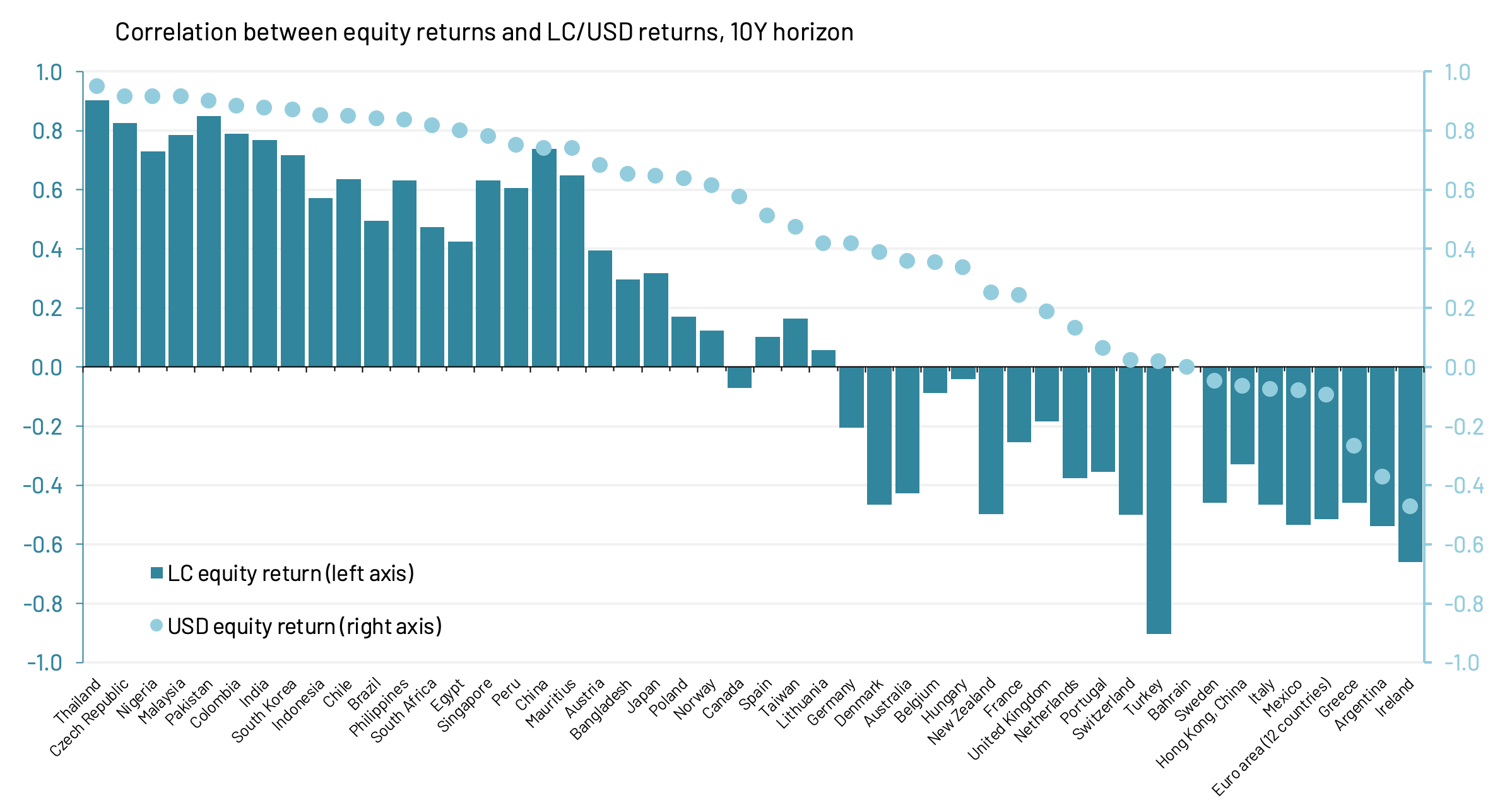 Correlation between equity stock returns and currencies, emerging markets, frontier markets, developed markets