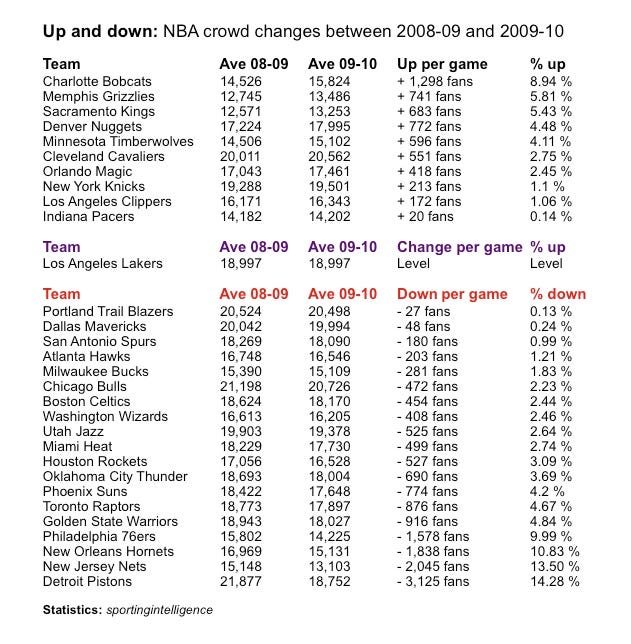 NBA crowds09-10