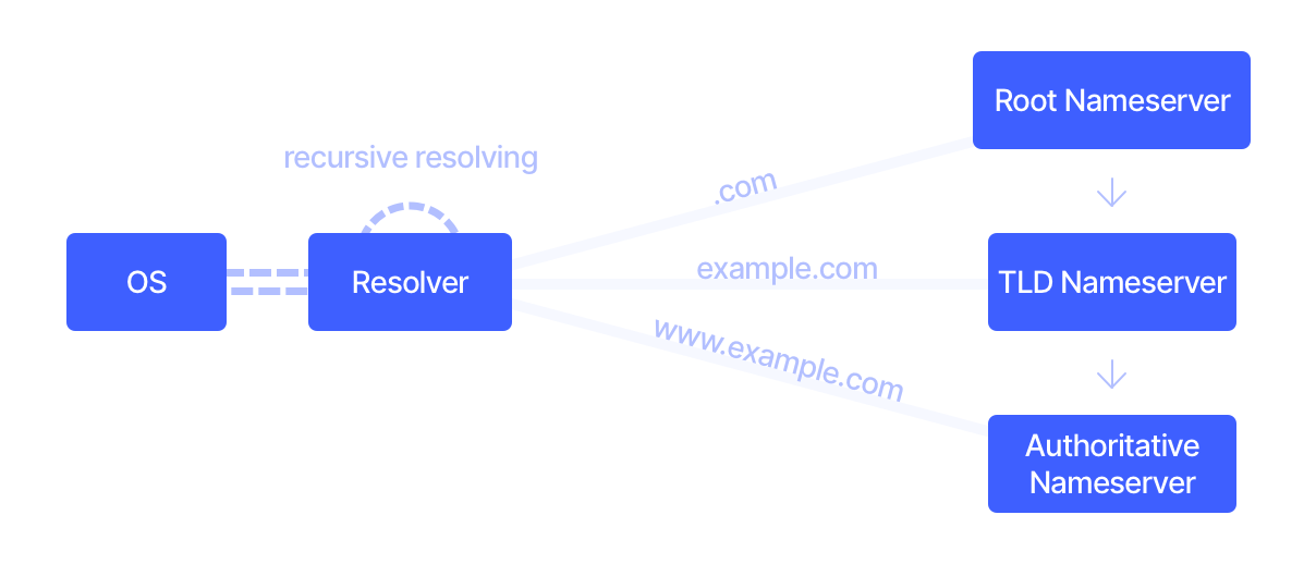Resolving Resolving