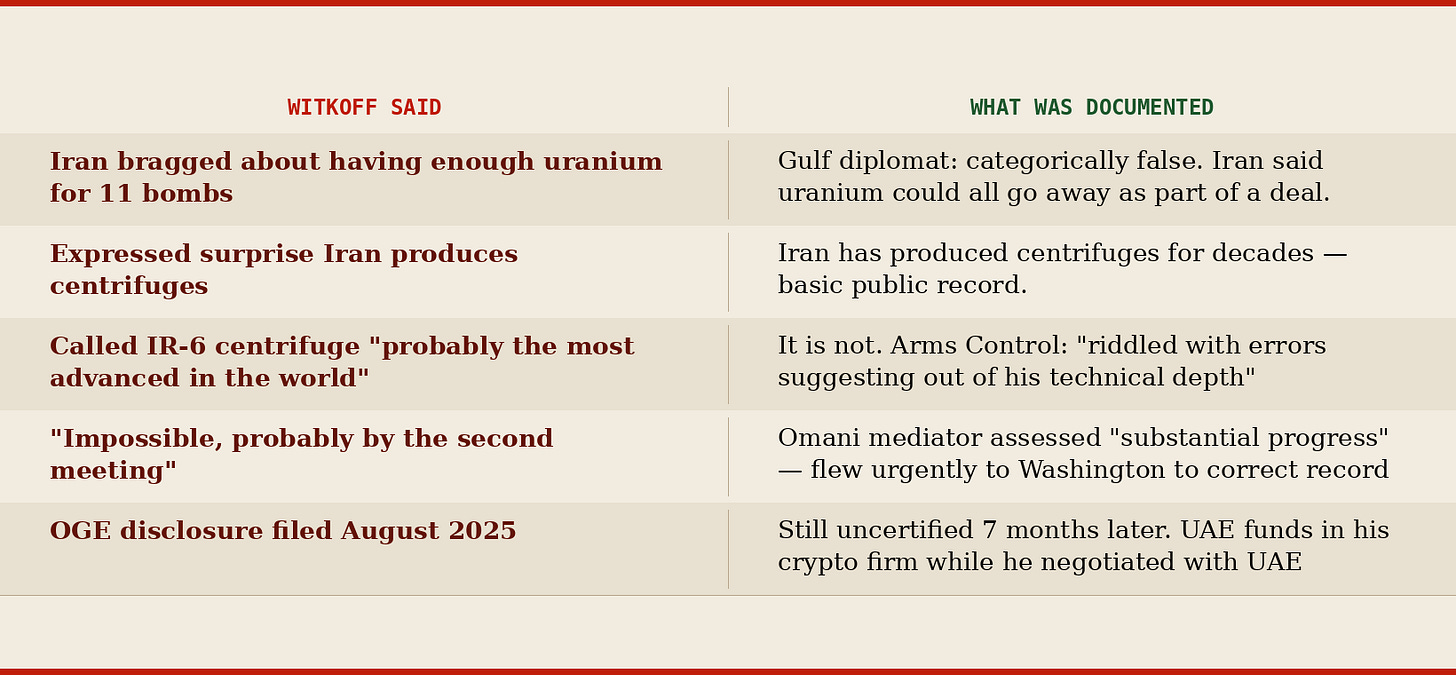 What Witkoff said vs what was documented: 11-bomb claim false, centrifuge ignorance, IR-6 error, Omani mediator flew to Washington to correct the record