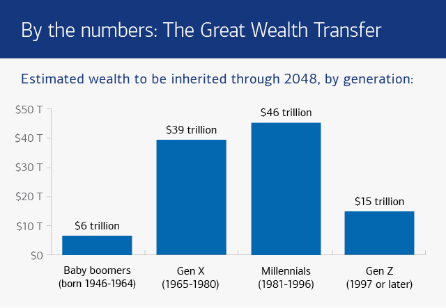 Graphic showing how much wealth each generation is likely to inherit through 2048. See the link below for a full description. Graphic showing how much wealth each generation is likely to inherit through 2048. See the link below for a full description.