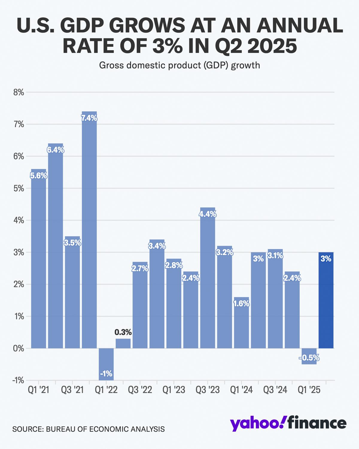 可能是顯示的文字是「 U.S. GDP GROWS AT AN ANNUAL RATE OF OF3% 3% IN Q2 2025 Gross domestic product (GDP) growth 8% 7% 7.4% 6% 6.4% 5.6% 5% 4% 4.4% 3% 3.5% 3.4% 2% .2% 2.7% 2.8% 3% 3.1% 1% 3% 2.4% 1.6% 0% 0.3% -1% Q1'21 -1% Q3'21 Q1 Q1'22 '22 Q3'22 -0.5% Q1' Q1'23 '23 Q3'23 Q1'24 Q1 SOURCE: BUREAU OF ECONOMIC ANALYSIS Q3'24 Q1 Q1'25 '25 yahoo!finance 」的圖形