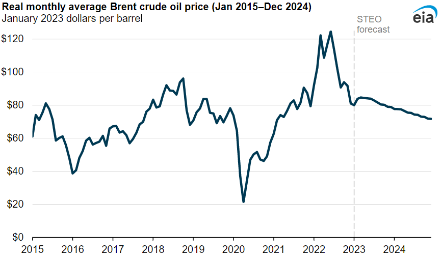 Short-Term Energy Outlook - U.S. Energy Information Administration (EIA)