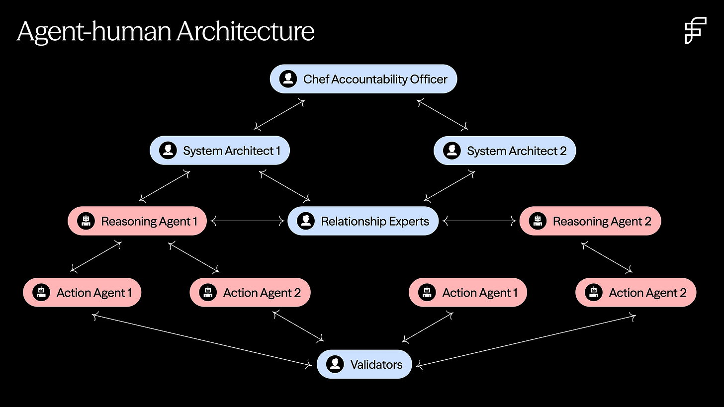 Four human roles in the agentic org Four human roles in the agentic org