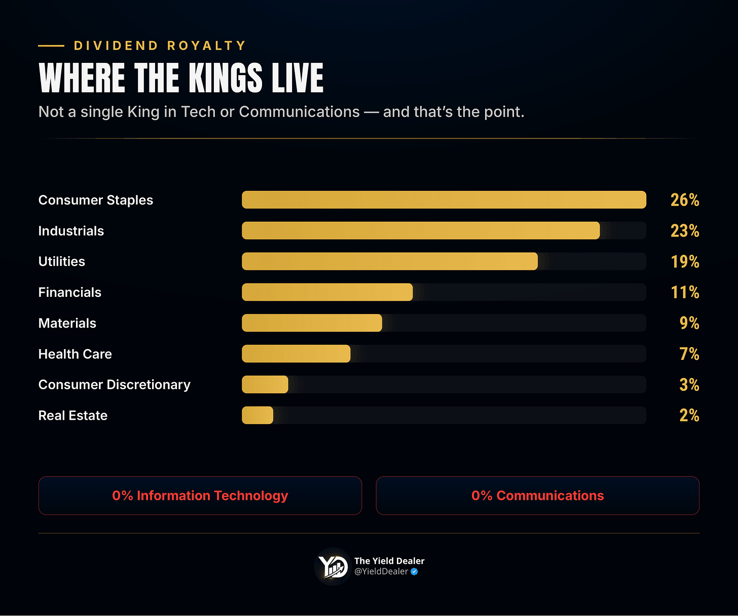 Dividend Kings sector mix: 26% consumer staples, 23% industrials, 19% utilities, 0% tech Dividend Kings sector mix: 26% consumer staples, 23% industrials, 19% utilities, 0% tech