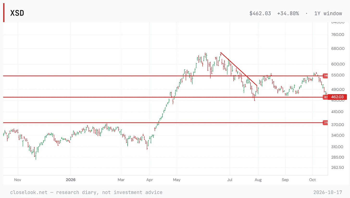 XSD over one year: a rise from about 300 in March to a June high near 650, a falling line drawn from the June high to the late-July low, a range between about 461 and 546 since August, and Friday's close at 462.03 on the lower line; a third line at 376 marks the February top the fund broke through in April. XSD over one year: a rise from about 300 in March to a June high near 650, a falling line drawn from the June high to the late-July low, a range between about 461 and 546 since August, and Friday's close at 462.03 on the lower line; a third line at 376 marks the February top the fund broke through in April.