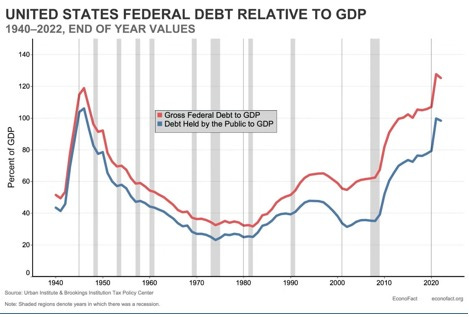 A graph showing the value of the federal debt

AI-generated content may be incorrect.