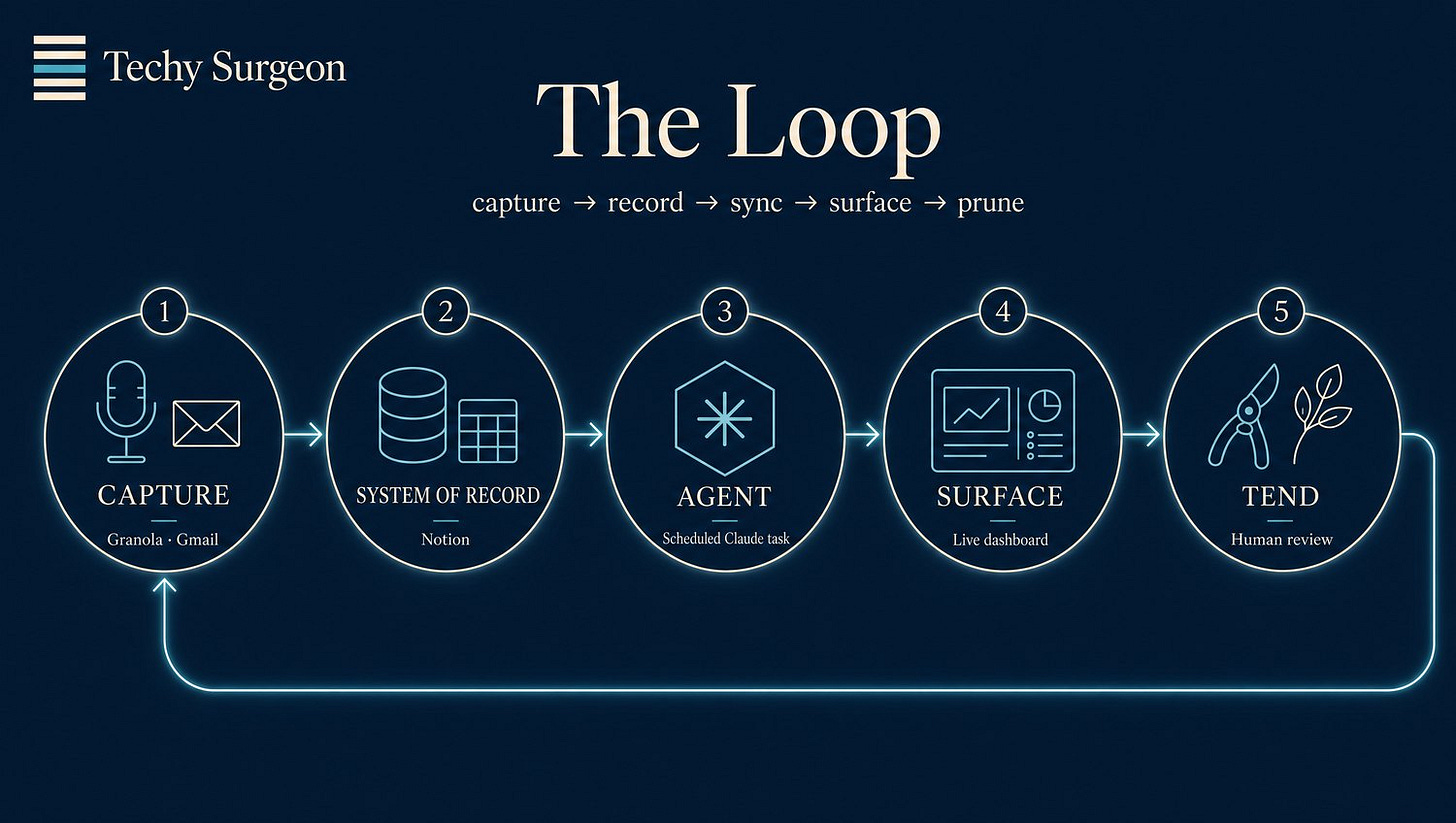 The loop: Capture (Granola, Gmail) to System of Record (Notion) to Agent (scheduled Claude task) to Surface (dashboard) to Tend (human), looping back