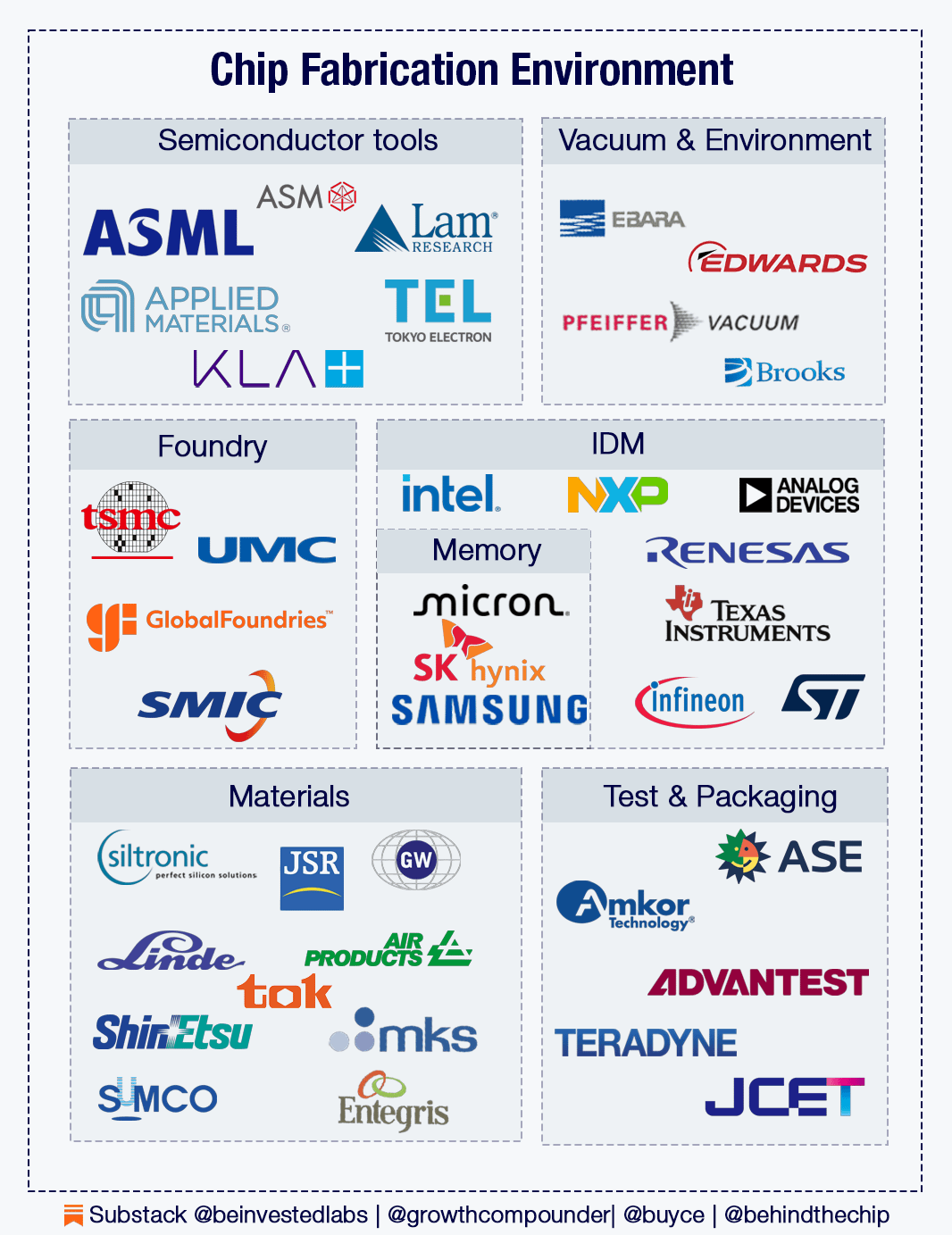 Chip fabrication environment showing ASML TSMC foundries memory companies Micron SK Hynix and packaging firms