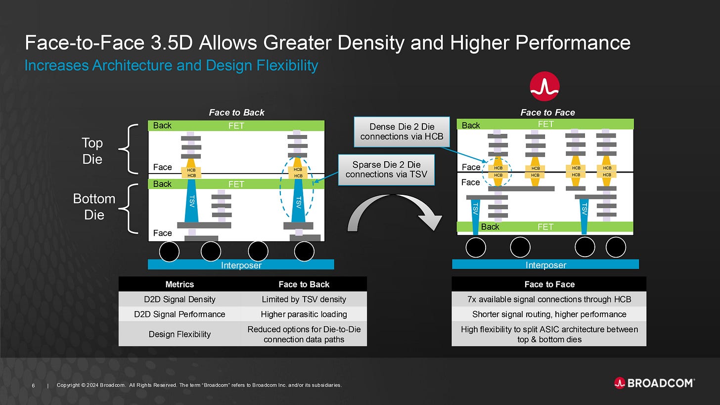 Broadcom unveils gigantic 3.5D XDSiP platform for AI XPUs — 6000mm² of stacked silicon with 12 HBM modules | Tom's Hardware Broadcom unveils gigantic 3.5D XDSiP platform for AI XPUs — 6000mm² of stacked silicon with 12 HBM modules | Tom's Hardware