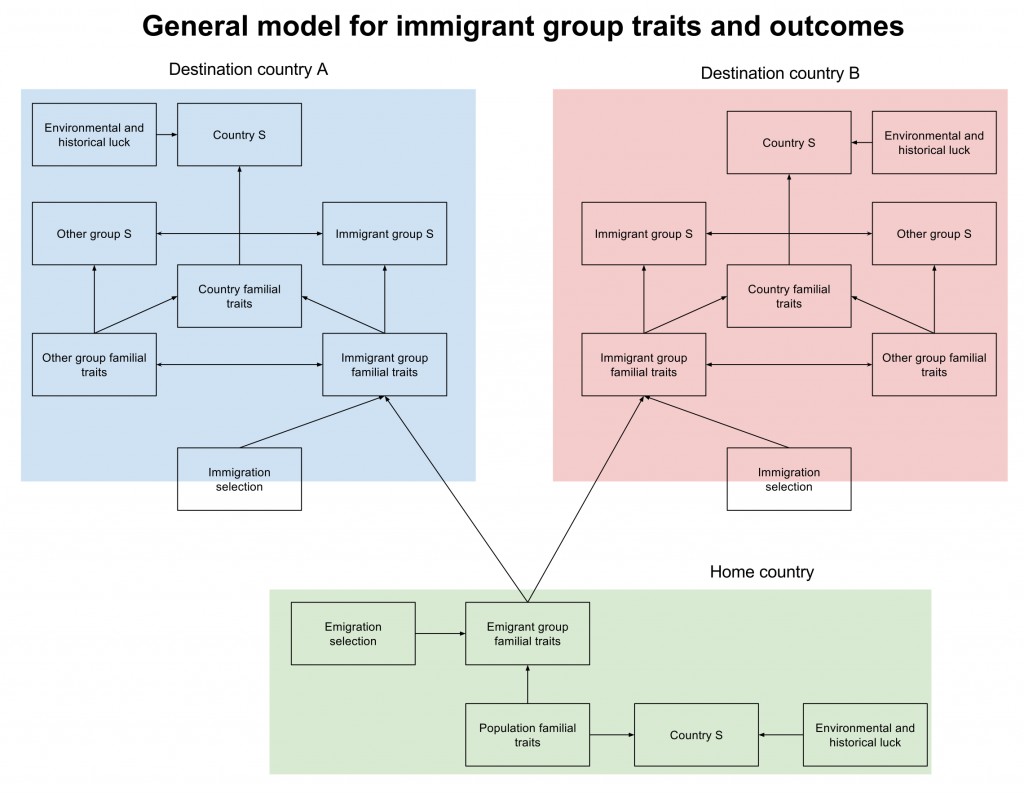 General model for immigrant group traits and outcomes General model for immigrant group traits and outcomes