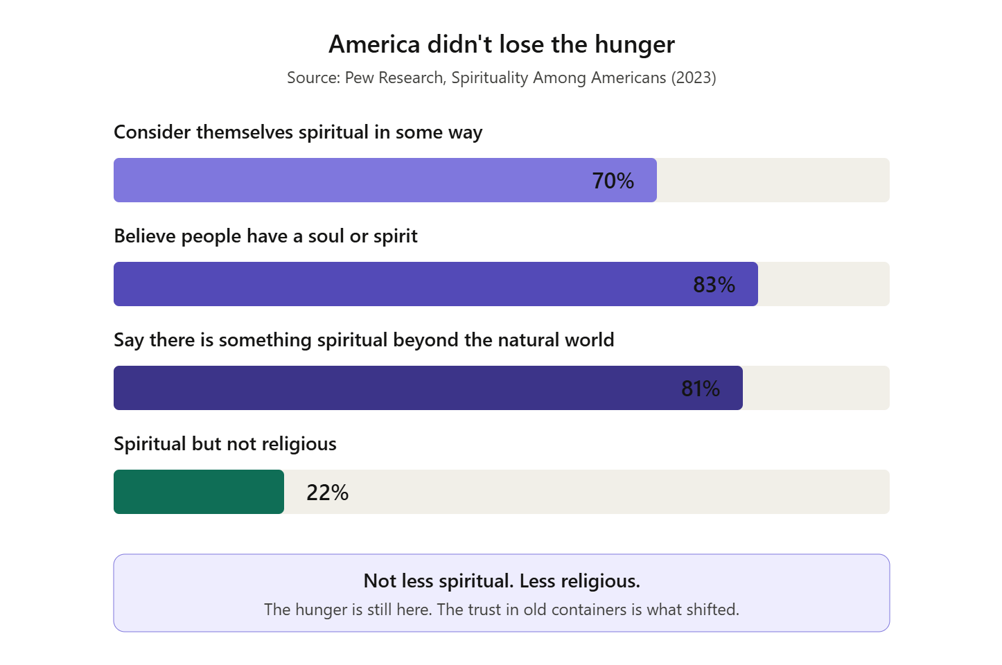 Horizontal bar chart showing four data points from Pew Research's Spirituality Among Americans survey (2023): 70% of U.S. adults consider themselves spiritual in some way, 83% believe people have a soul or spirit, 81% say there is something spiritual beyond the natural world, and 22% identify as spiritual but not religious. A purple callout reads: "Not less spiritual. Less religious."