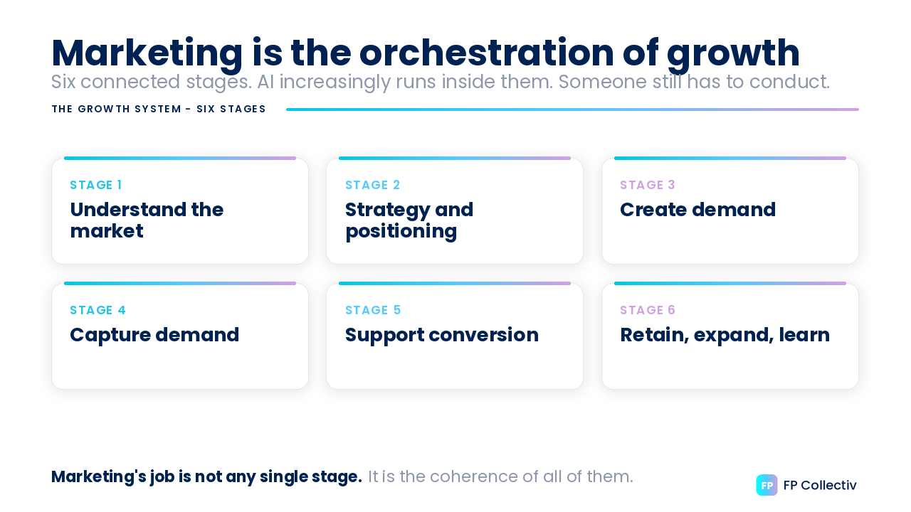 The six-stage growth system marketing orchestrates