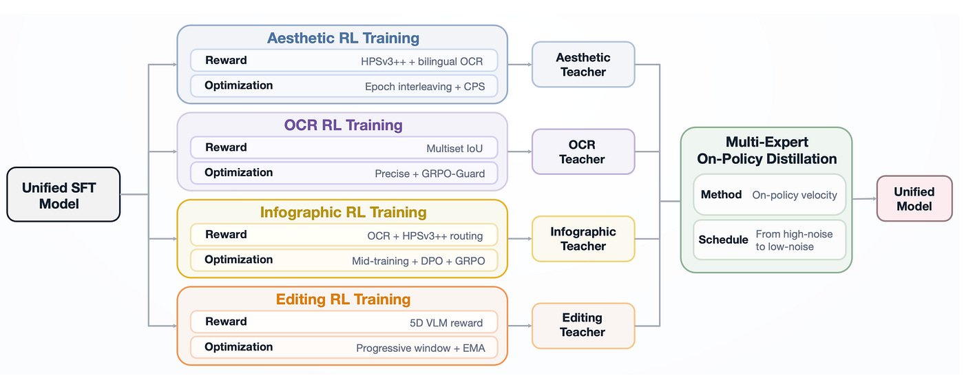 Post-training process of SenseNova-U1.5, including multi-expert reinforcement learning and on-policy distillation.