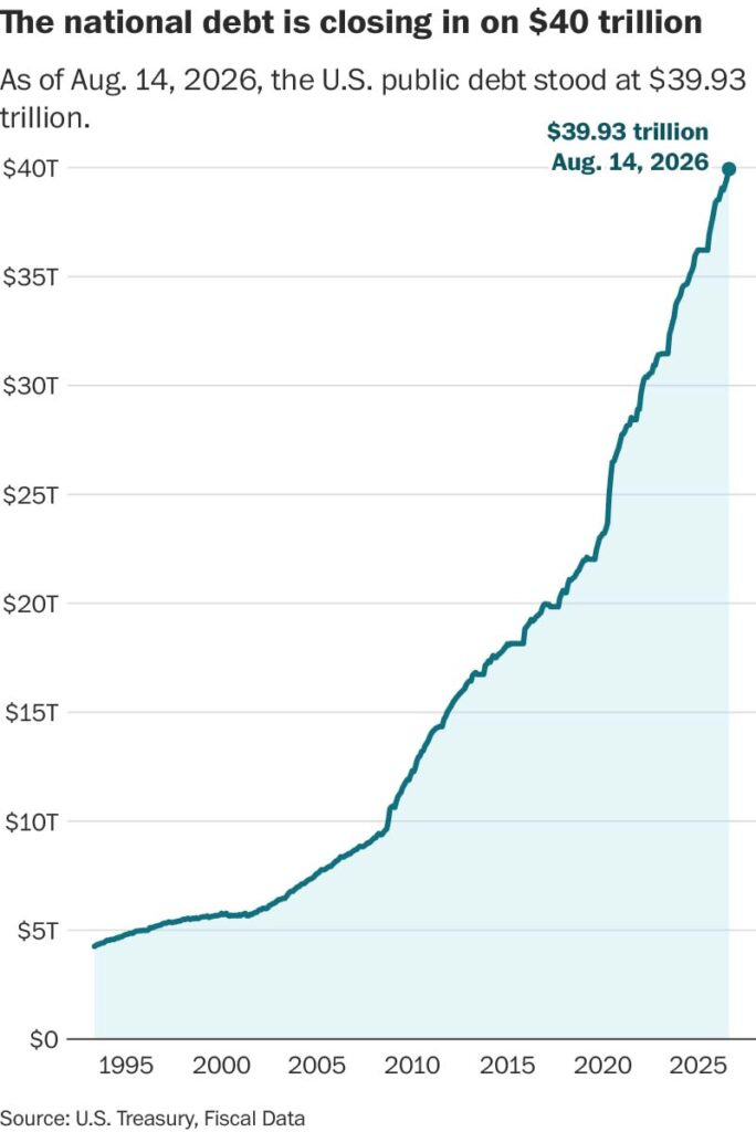 U.S. national debt nears $40 trillion ahead of forecasts