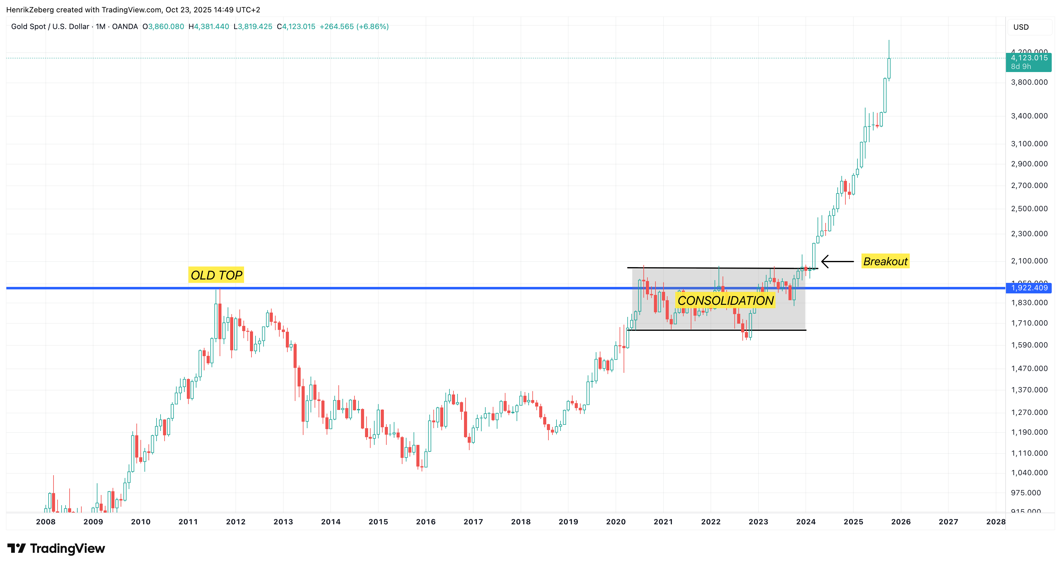 The Real Case for Gold - Henrik Zeberg