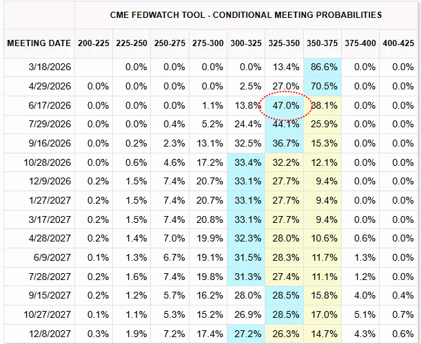 Next cut is assumed June, after Powell is gone