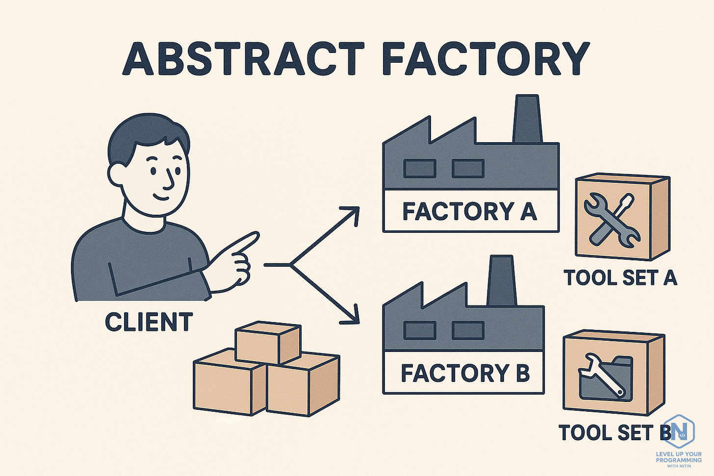 Abstract Factory Pattern
