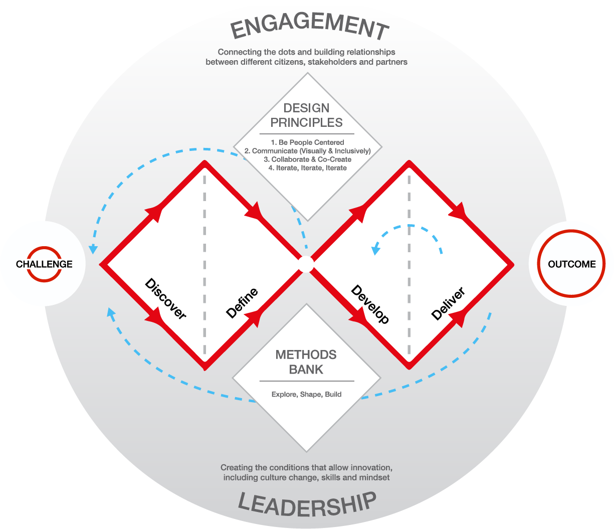 Double Diamond framework Double Diamond framework